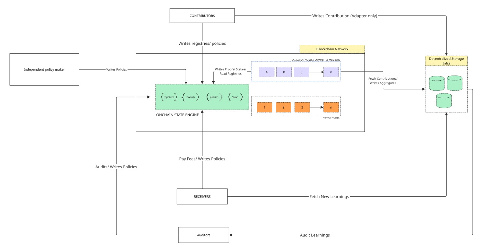 This system architecture enables decentralized model training where contributors upload adapters, validators aggregate them, receivers access trained models, and auditors independently verify the process via blockchain-based cryptographic receipts.