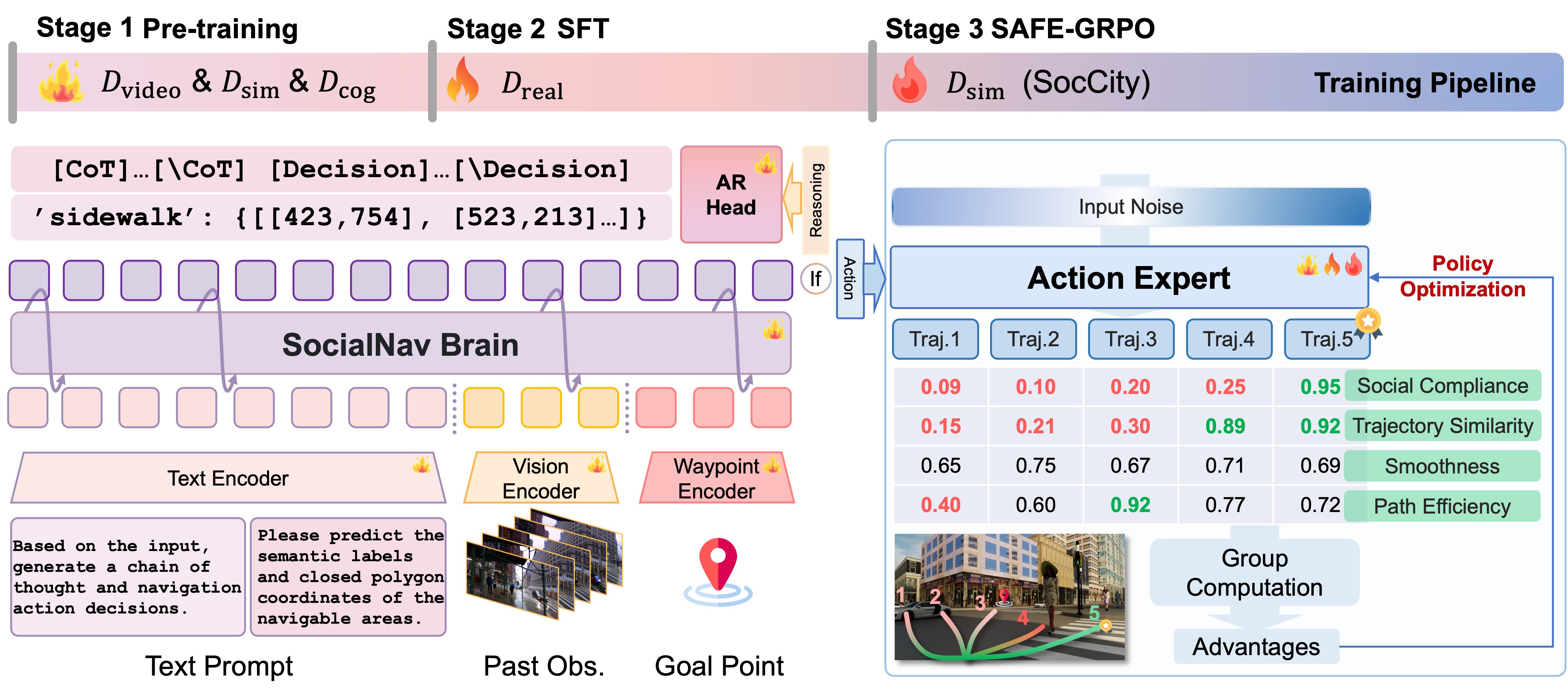 SocialNav utilizes a hierarchical architecture combining a vision-language model for semantic reasoning with an action expert to generate socially compliant trajectories, trained through a three-stage process of pre-training, fine-tuning, and SAFE-GRPO.