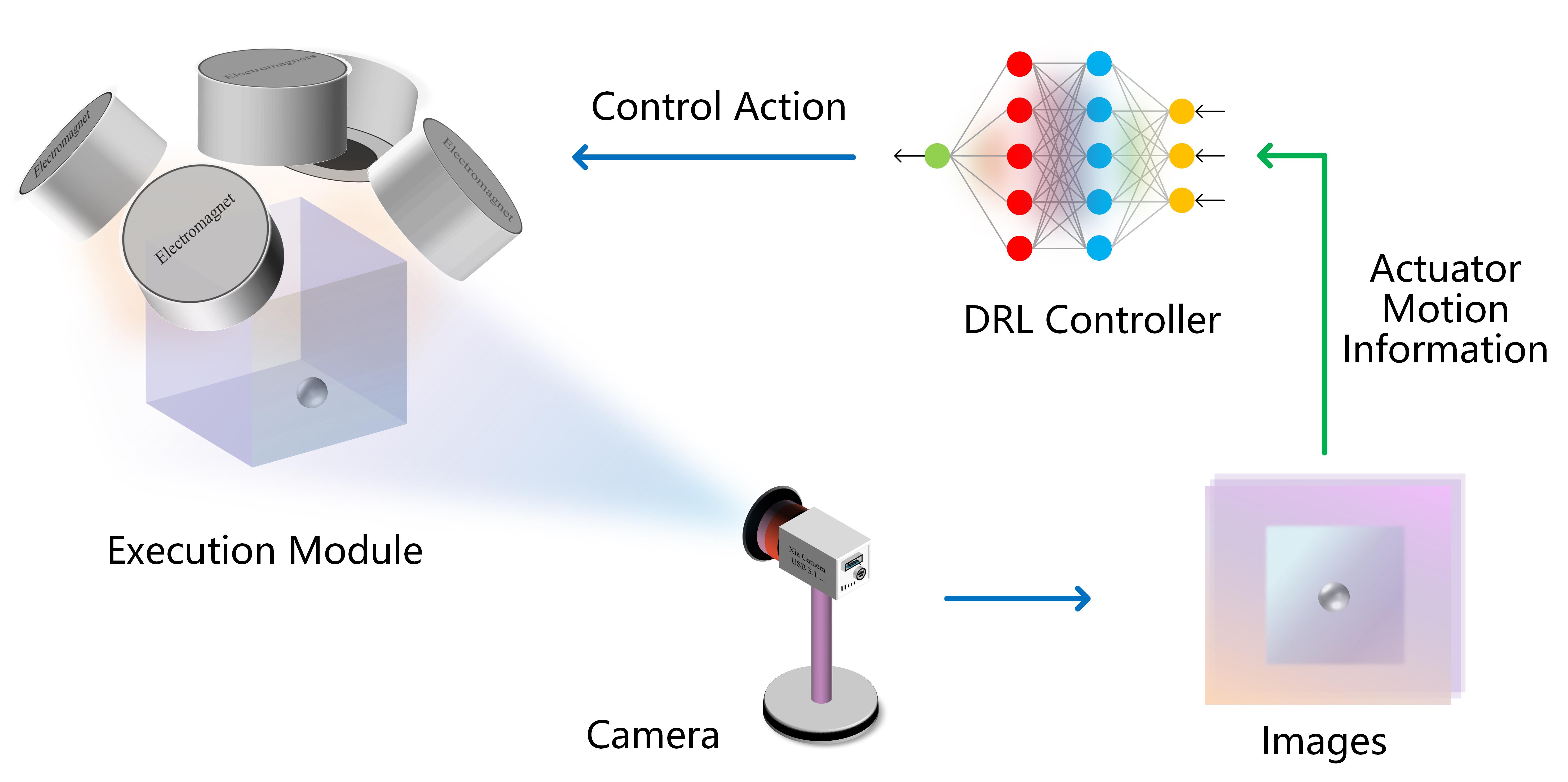The Maglev-Pentabot integrates visual perception with a deep reinforcement learning controller to manipulate actuators via electromagnetic forces, enabling the system to infer and execute control actions based on observed motion-a synthesis of sensing, computation, and physical execution.