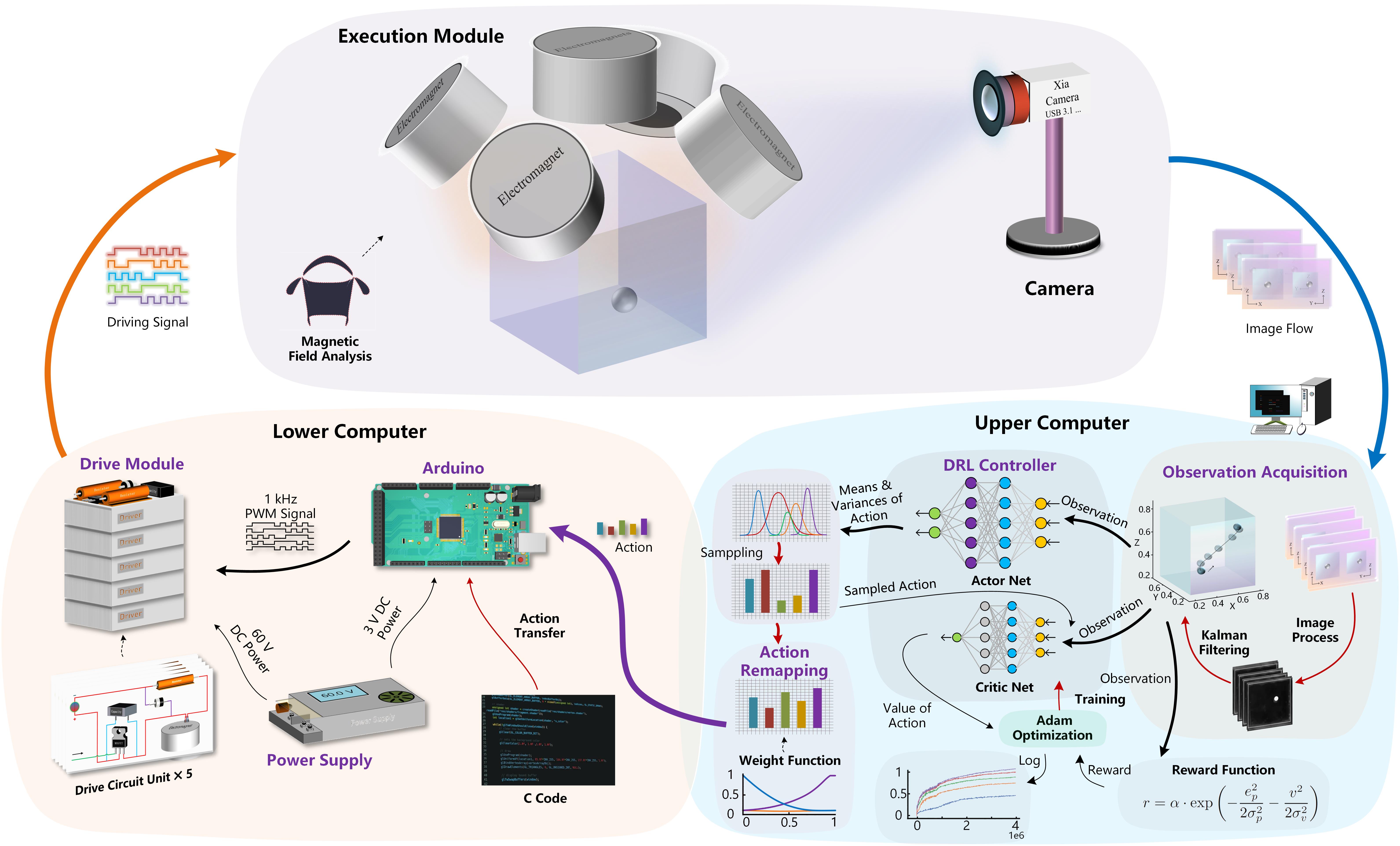 The Maglev-Pentabot system uses computer vision to track a magnetized ball's motion, feeding this data to a deep reinforcement learning controller that adjusts electromagnet currents via PWM signals to achieve precise movement.