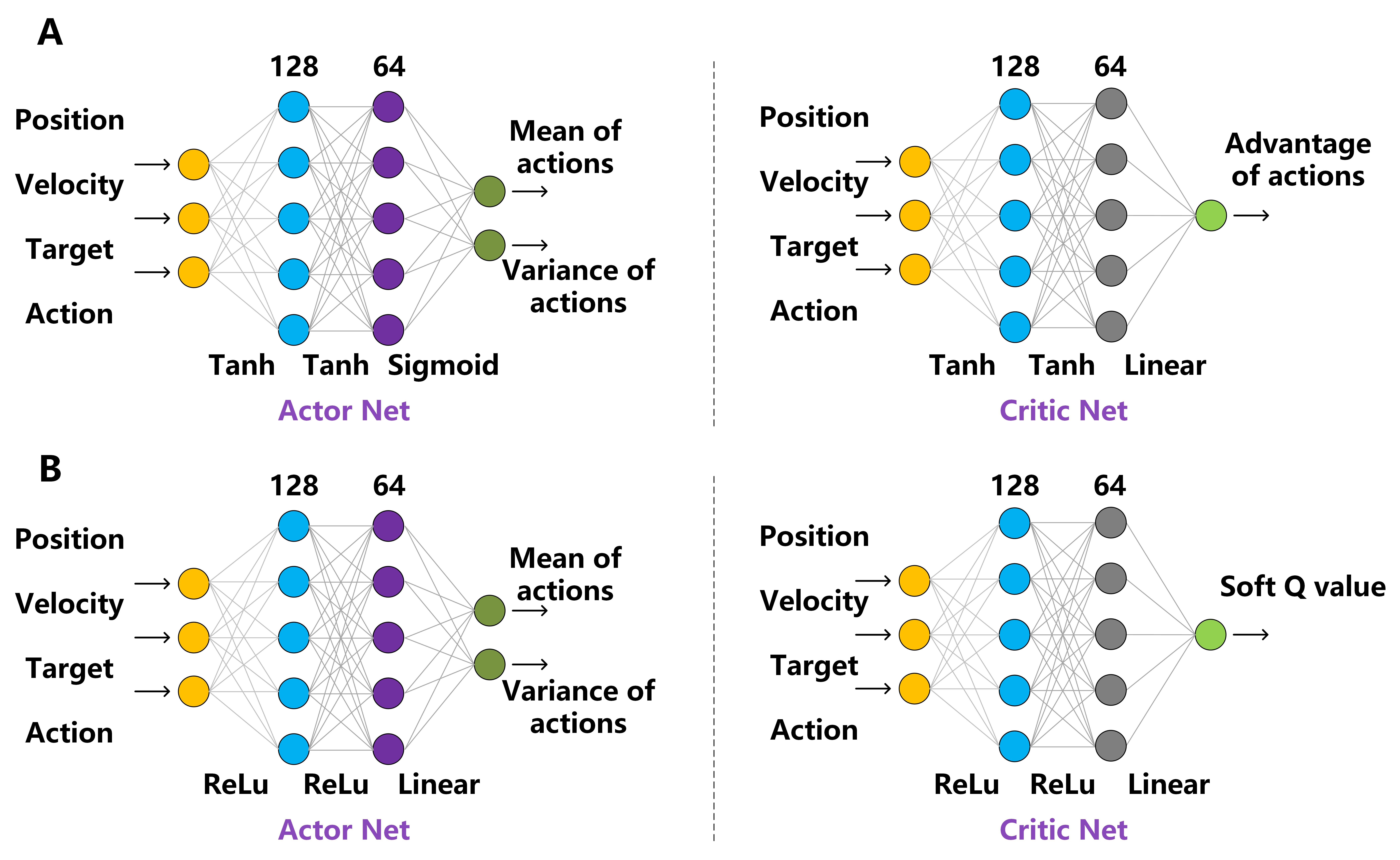Proximal Policy Optimization (PPO) and Soft Actor-Critic (SAC) represent two distinct network architectures commonly employed in Deep Reinforcement Learning agents.