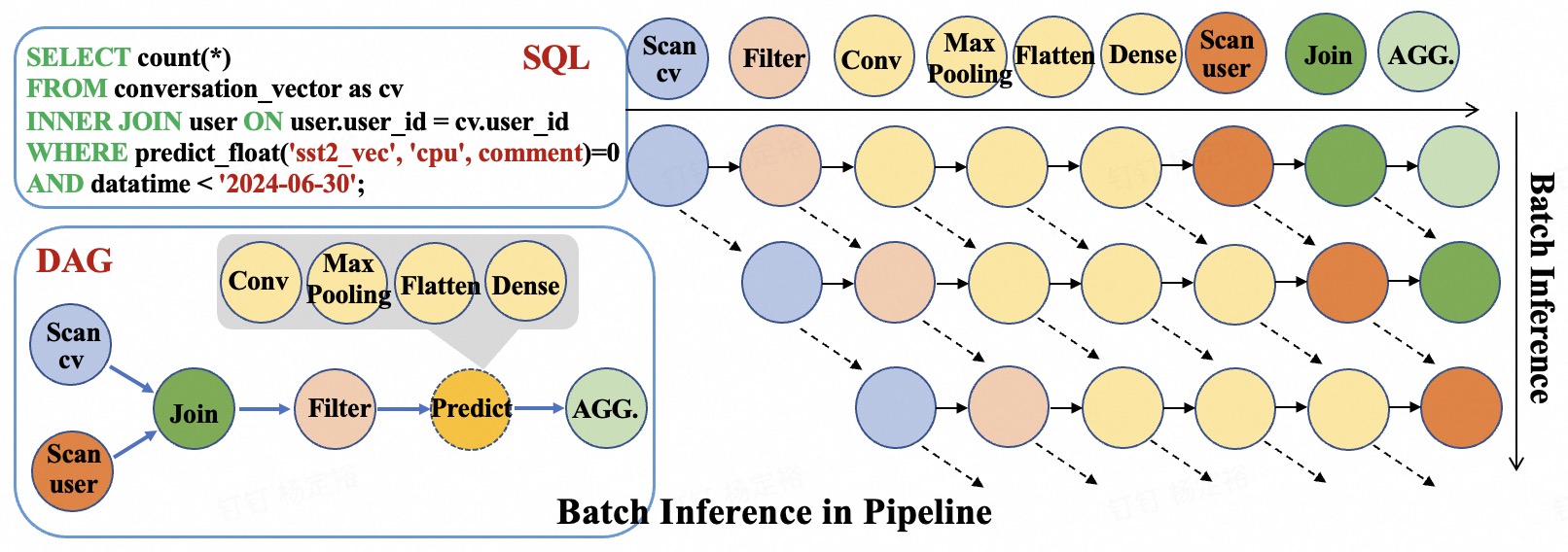 This pipeline efficiently processes inference requests in batches, enabling faster overall performance.