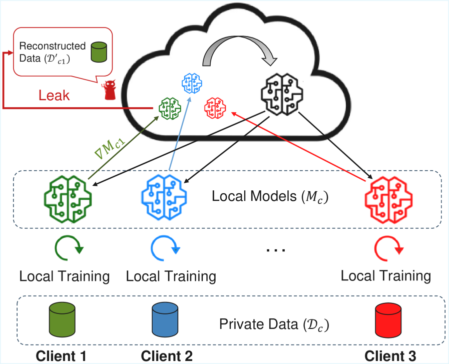 Gradient inversion attacks can compromise federated learning systems by reconstructing sensitive training data.