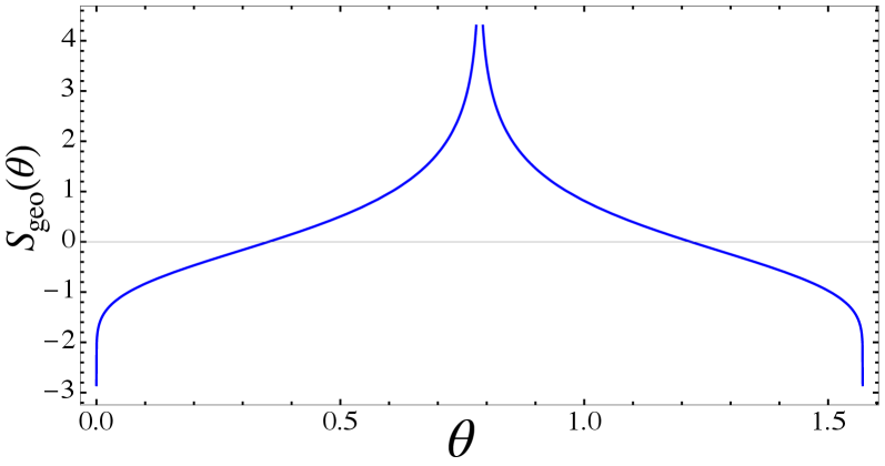 Geometric entropy, $S_{geo}(\theta)$, for a pair of qubits exhibits divergence towards $-\infty$ as the Schmidt angle $\theta$ approaches $0$ or $\pi/2$, indicating that states with minimal entanglement occupy a negligible volume within the Fubini-Study space, while a cusp at $\theta=\pi/4$ reveals a strong concentration of volume around maximally entangled states-a phenomenon underscored by the symmetry $\theta \leftrightarrow \tfrac{\pi}{2}-\theta$ in the Schmidt spectrum.