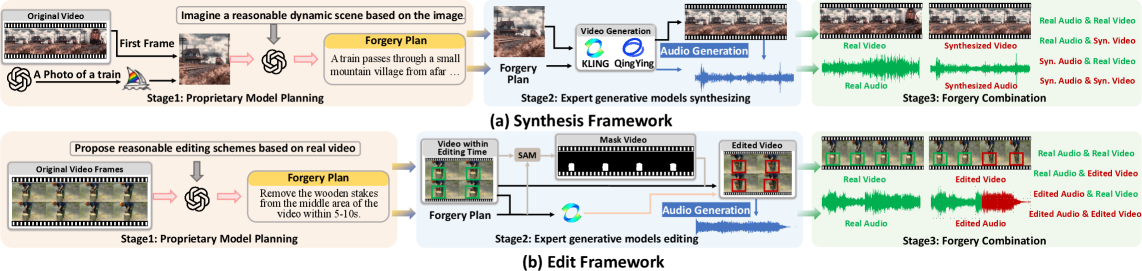 This multi-stage hybrid forgery framework generates realistic audio-video forgeries by first planning the manipulation, then executing it with a generative model, and finally recombining real and forged content to create diverse cross-modal forgeries.