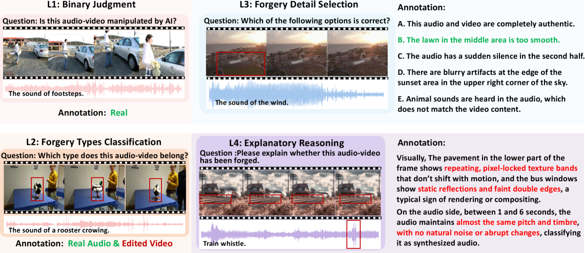 AVFakeBench employs a four-tiered annotation system-encompassing binary judgments, forgery type classification, detailed forgery selection, and explanatory reasoning-to facilitate comprehensive analysis of manipulated media.