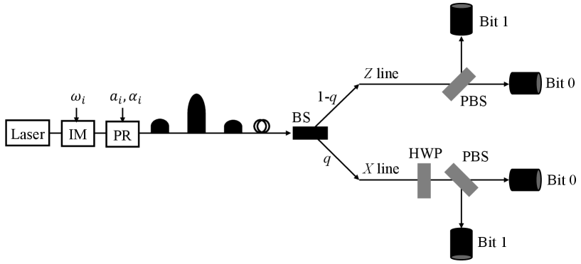 A passive decoy-state BB84 protocol utilizes phase-randomized coherent states-characterized by intensity $\mu_{\omega_i}$ and polarization $\phi(a_i, \alpha_i)$-to transmit quantum information, where Alice encodes data through choices of bit $a_i$, basis $\alpha_i$, and intensity label $\omega_i$, while Bob employs a measurement setup featuring a beam splitter with transmittance $q$ and subsequent polarization analysis via ZZ and XX lines-each consisting of polarization beam splitters and threshold photon detectors with efficiencies $\eta_{det}$ and dark count probabilities $d$-to receive and decode the quantum signal.
