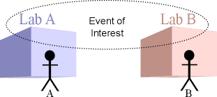The scenario illustrates a distributed system involving two laboratories.