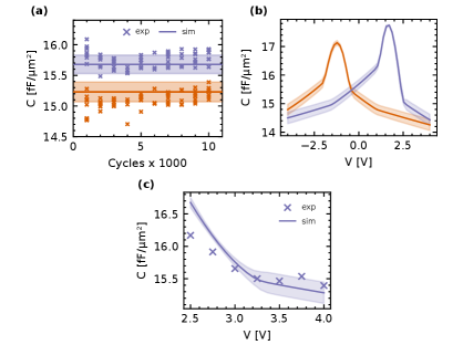 Сравнение результатов измерений и моделирования Монте-Карло показывает хорошее соответствие между измеренной ёмкостью, кривой программирования и компактной моделью HCS с учётом стандартного отклонения.