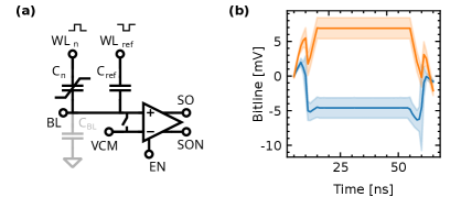 Моделирование показывает, что при чтении данных в течение 40 нс, сумма токов нелетучего конденсатора и опорного конденсатора на емкости линии развертки обеспечивает стабильное напряжение как для низких (LCS), так и для высоких (HCS) уровней сигнала.