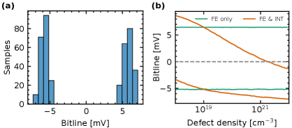 Моделирование Монте-Карло показывает, что деградация сигнала в цепи, вызванная увеличением дефектов в области плавающего затвора, незначительно зависит от дефектов интерфейса и в основном обусловлена дефектами объема.