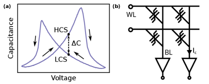 Наблюдаемая емкостная гистерезисная петля позволяет извлечь оконное значение памяти ΔC и потенциально использовать устройство в качестве селектора в перекрестной матрице памяти.