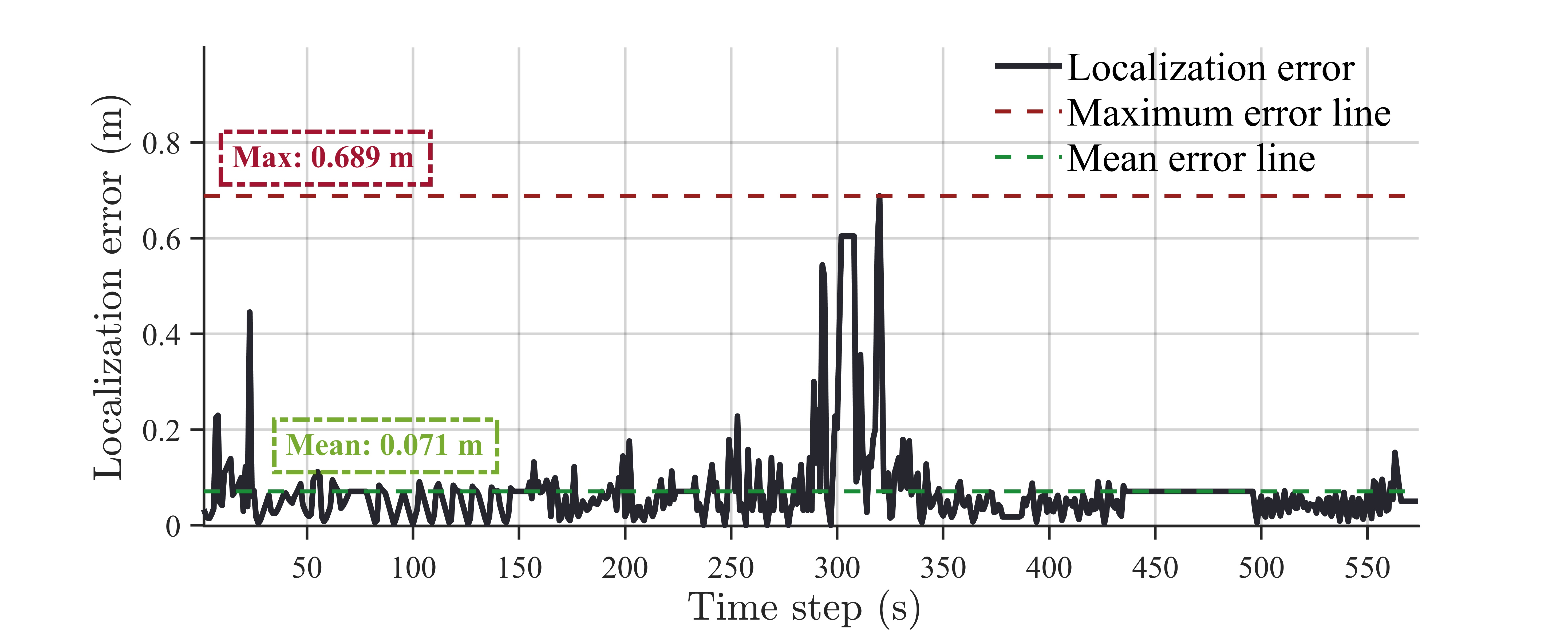 Наблюдается изменение ошибки локализации.