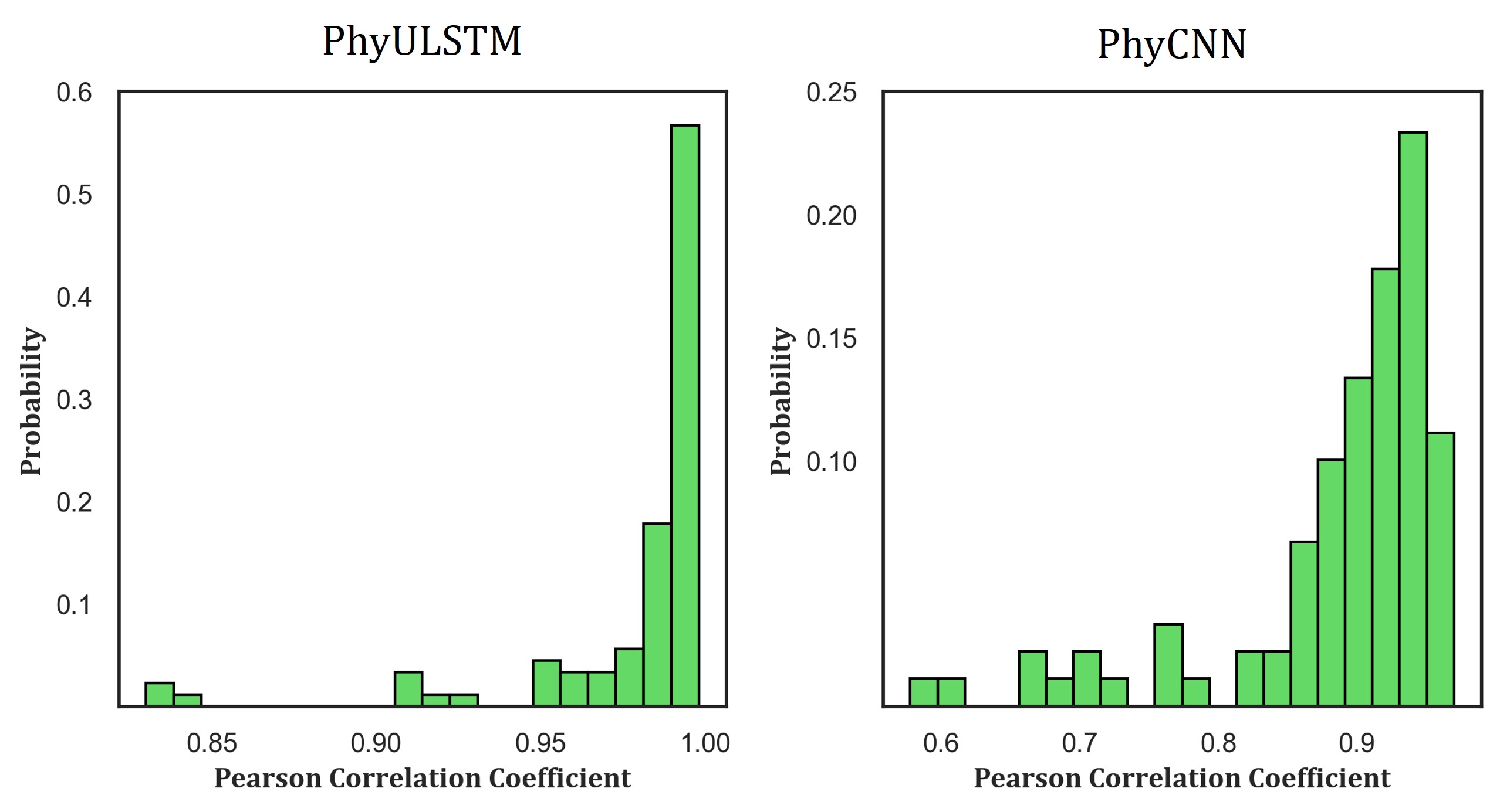 The physics-informed LSTM (PhyULSTM) demonstrates superior and more consistent accuracy in predicting displacements-achieving correlation coefficients from 0.764 to 0.998-compared to the physics-informed CNN (PhyCNN), which ranges from 0.577 to 0.97, highlighting PhyULSTM’s enhanced learning capacity.