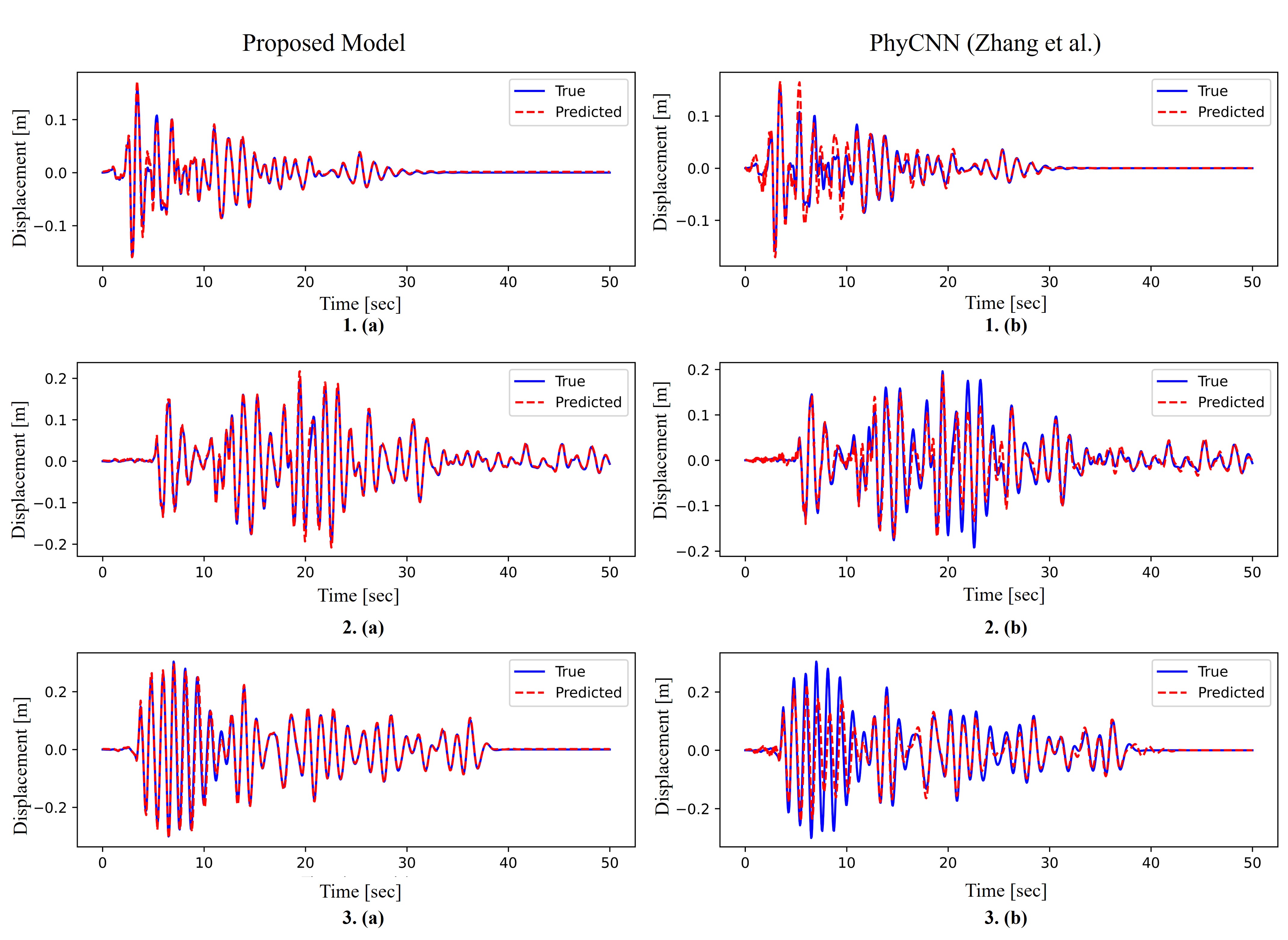 PhyULSTM consistently and accurately predicted system displacement across three earthquake inputs, capturing both transient peaks and steady-state oscillations, while PhyCNN underestimated displacement amplitudes and failed to reproduce finer-scale dynamics.