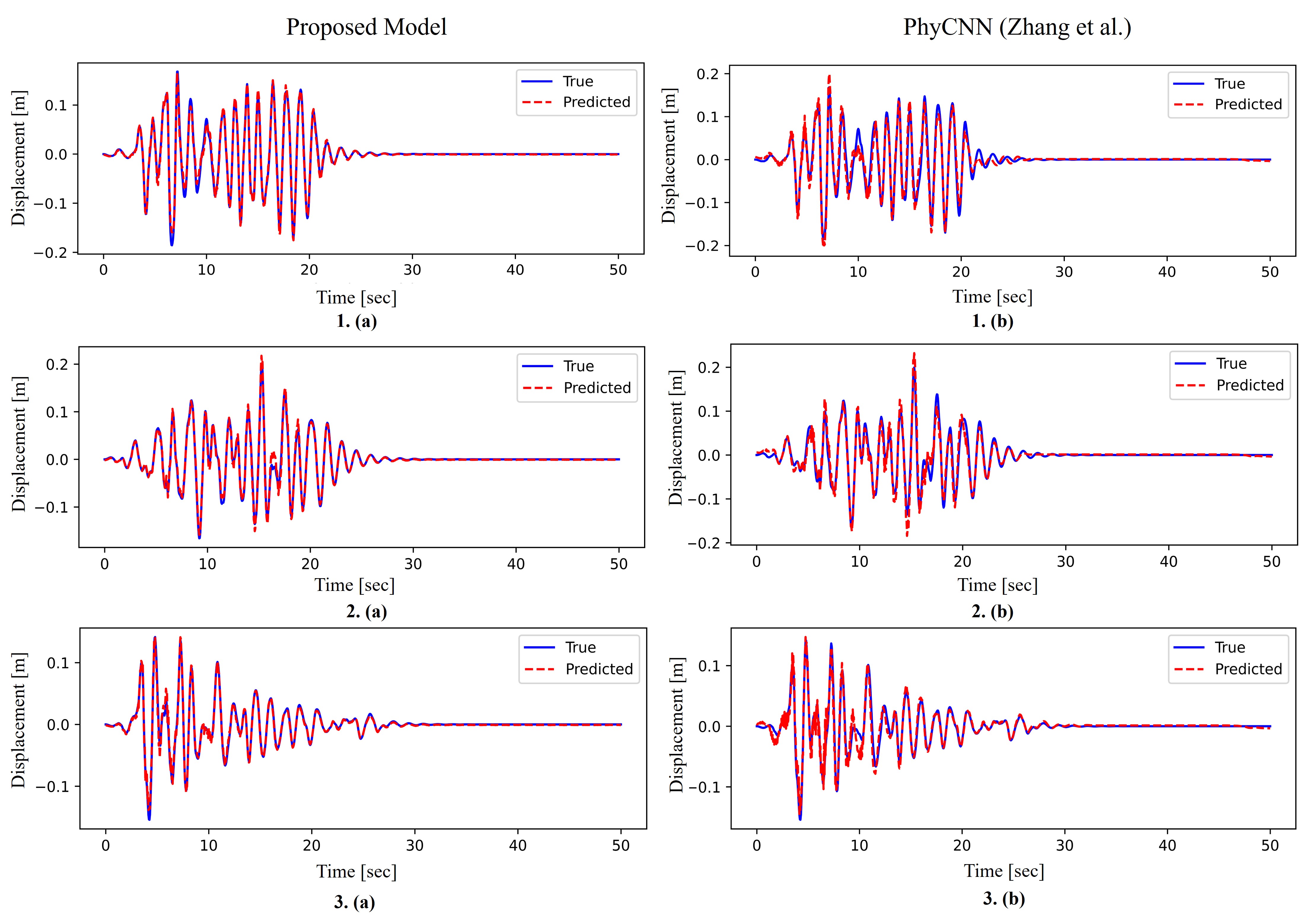 Across three earthquake simulations, PhyULSTM accurately predicts structural displacement with high fidelity, capturing both transient dynamics and amplitude variations, while PhyCNN demonstrates noticeable deviations in peak displacement and oscillation patterns.