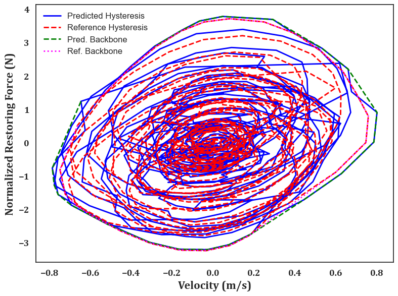 PhyULSTM accurately models the nonlinear system's dynamic behavior by replicating key characteristics of restoring force versus displacement and velocity, including hysteresis loops and amplitude variations.