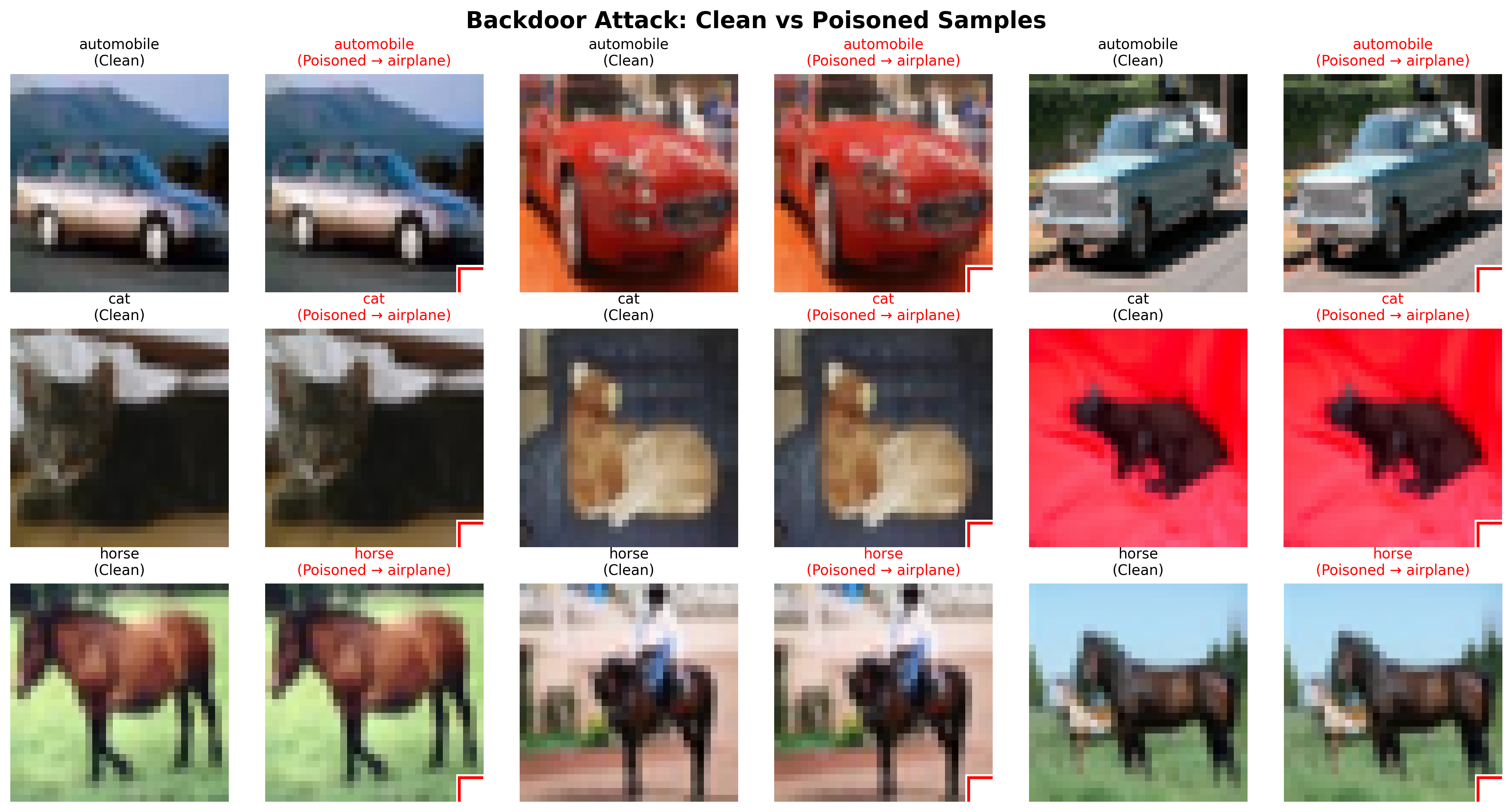 A clear distinction exists between clean images and those poisoned with a subtle 4x4 white trigger embedded in the bottom-right corner.