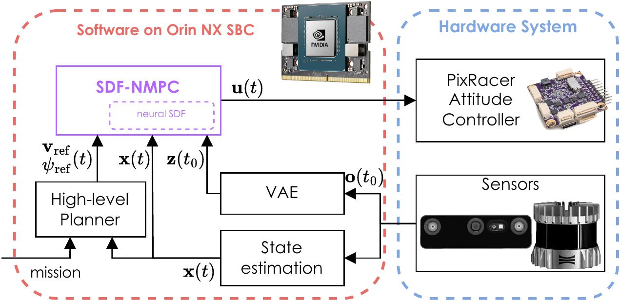 В предложенной схеме управления SDF-NMPC, нейронная сеть, определяющая безопасное расстояние (SDF), интегрирована в качестве ограничения для повышения надежности и безопасности системы.