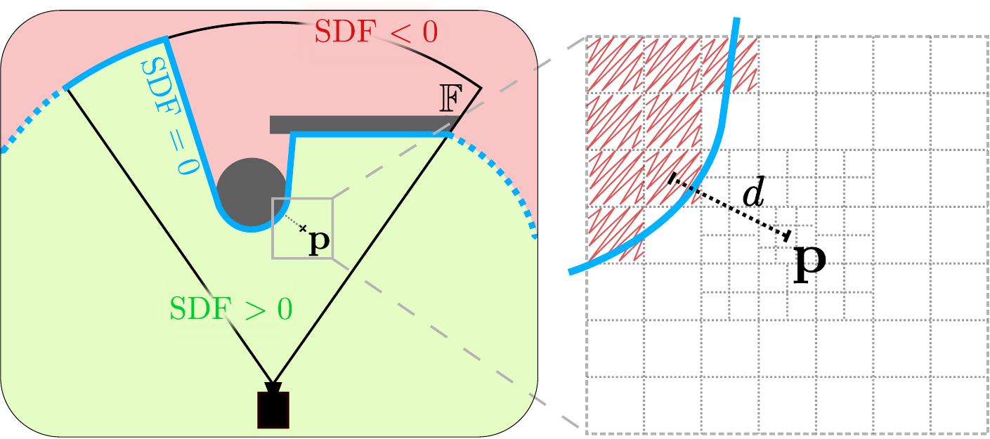 Визуализация двумерного преобразования расстояний показывает, как синяя линия, обозначающая нулевой уровень SDF, расширяется за пределы поля зрения для обучения, а приближение расстояния до ближайшей свободной ячейки (обозначено красным цветом) используется для определения расстояния до препятствий.