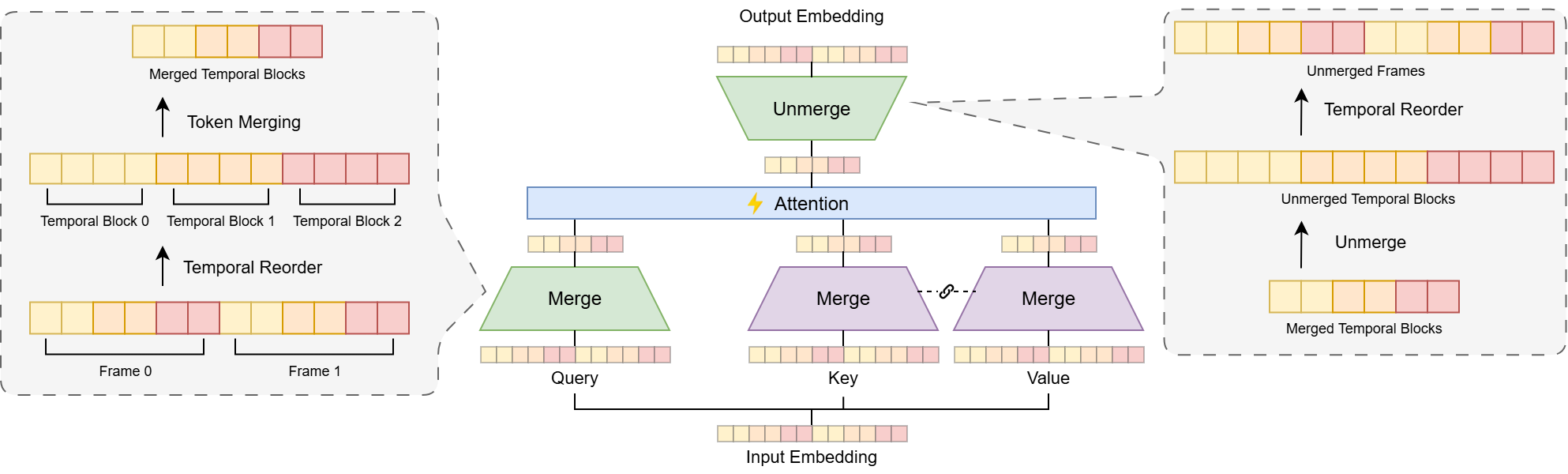 HTTM ускоряет работу слоёв внимания путём объединения токенов Q, K и V во временные блоки, состоящие из схожих элементов, что позволяет эффективно выполнять операции слияния и разделения внутри этих блоков.