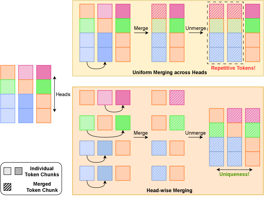 Объединение по направлениям позволяет лучше сохранять уникальность выходного эмбеддинга, о чем свидетельствует схожесть оттенков, представляющих аналогичные фрагменты токенов.
