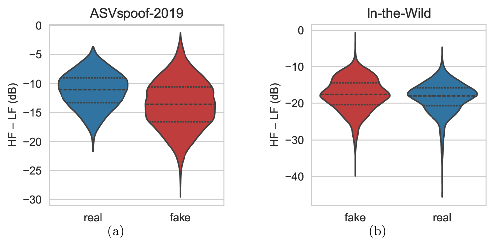 Analysis of low-to-high frequency structure reveals that spoofed speech consistently exhibits a breakdown in co-modulation and a shifted energy balance compared to real speech, providing key cues for detection via distributional alignment.