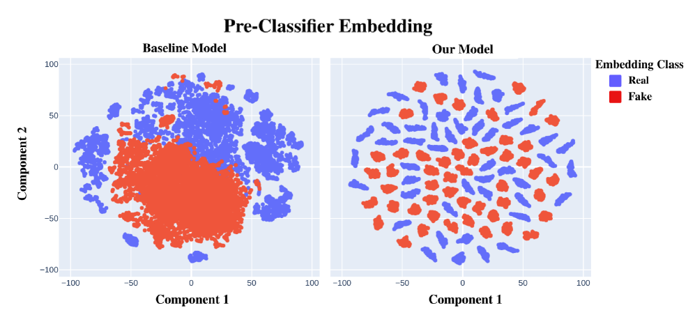 The system’s dual-path embeddings effectively differentiate between authentic and synthetic audio, as demonstrated by a distinct separation in t-SNE visualizations and confirmed by cosine similarity histograms revealing preserved low-to-high frequency coupling in real speech-a characteristic absent in the disjoint embeddings of fabricated audio.