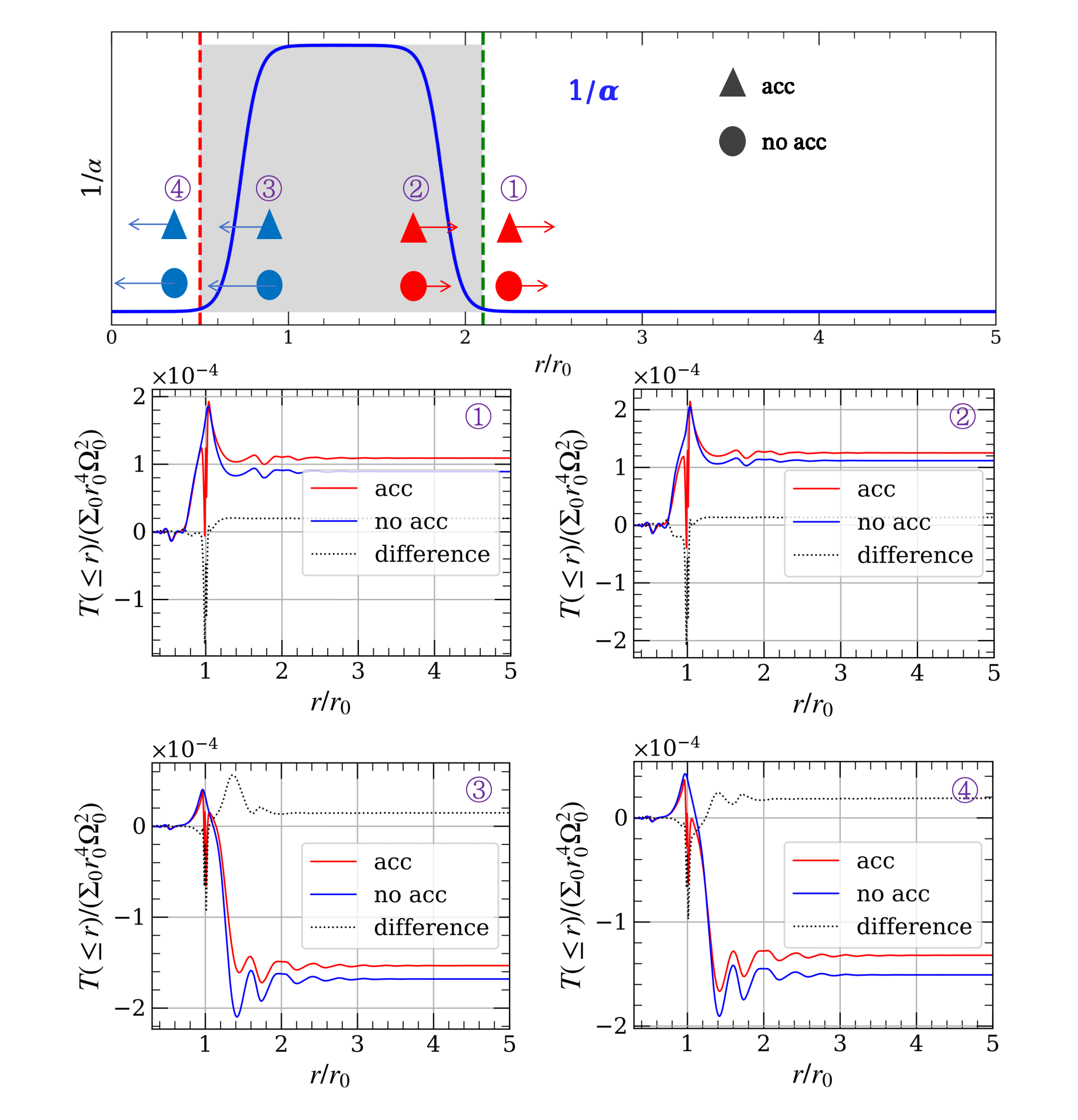 Jupiter’s accretion consistently generates an outward torque, counteracting inward migration as demonstrated by the comparative trends in the panels.