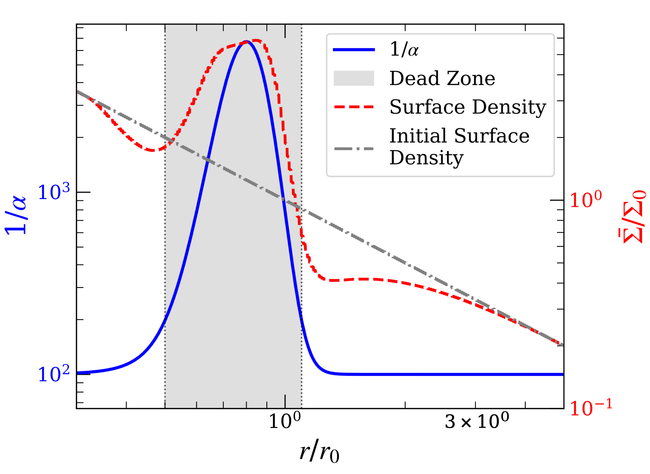 Introducing a dead zone with reduced alpha viscosity creates an annular bump in the gas surface density profile, peaking where viscosity is minimized.