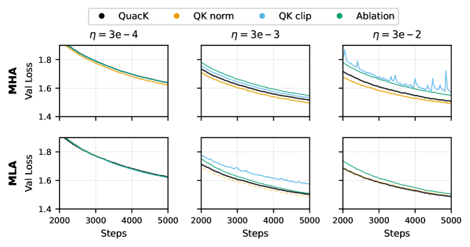 Training validation losses reveal that QK normalization consistently outperforms other attention mechanisms, offering stability at high learning rates and efficiency with MLA, making it a preferable alternative to QuacK despite QuacK's reasonable performance.