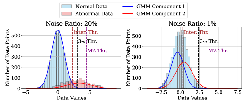 Анализ пороговых значений для гауссовских моделей с различной долей выбросов (20% и 1%) показал, что порог пересечения эффективно отсекает аномалии при высокой доле загрязнения, но ошибочно исключает нормальные данные при низкой доле, в то время как порог z-σ обеспечивает более стабильную и надёжную работу при любом уровне загрязнения.