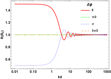 The particle pair transition schematic illustrates calculations performed with a spin quantum number of 1/2, utilizing photon emission rate (RR, measured in R0), spatial distance multiplied by the photon wave number (kdkd), and entanglement phase (δϕ) as key parameters.
