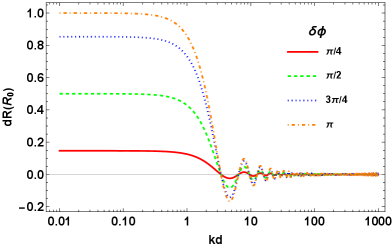 The difference in photon emission rate between entangled particle pairs decreases with increasing distance, as quantified by the product of distance and photon wave number.