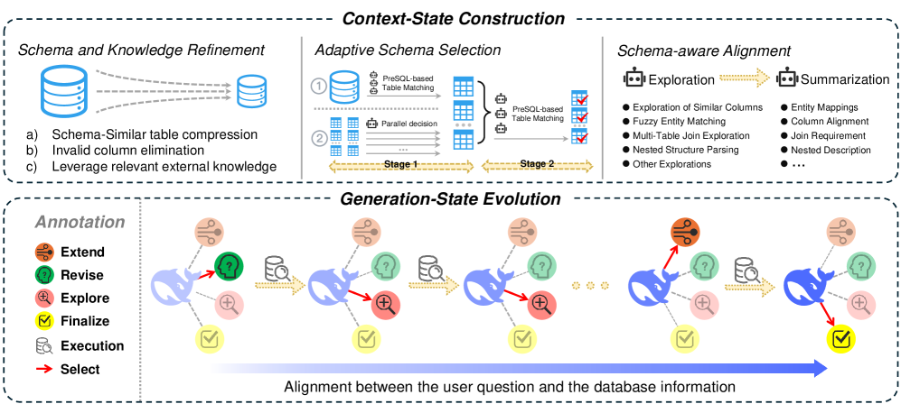 The DSR-SQL framework enhances enterprise-level Text-to-SQL translation through iterative refinement of schema knowledge, adaptive table selection, semantic alignment, and generation guided by execution feedback.