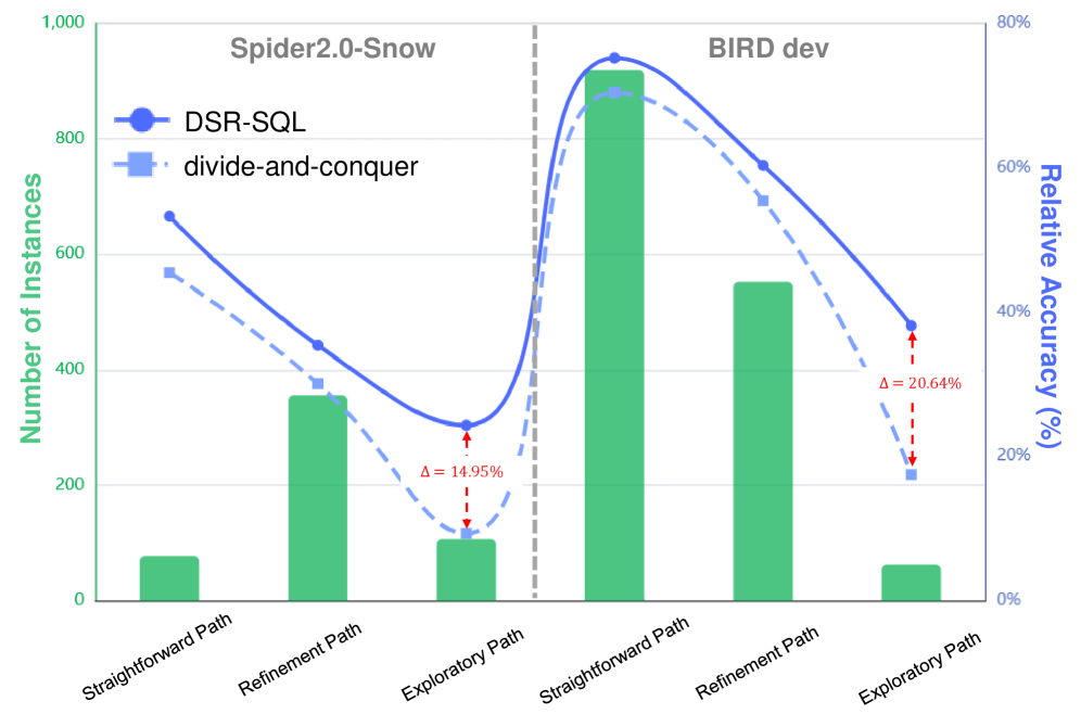 Using a divide-and-conquer approach with schema-aware alignment, the SQL Generation module achieves higher accuracy on the Spider 2.0-Snow and BIRD datasets.