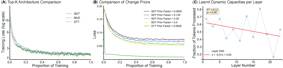 Модель STT, использующая динамическую пропускную способность, демонстрирует более высокую точность предсказаний по сравнению с SDT, особенно в глубоких слоях, где наблюдается снижение вычислительной нагрузки, что подтверждается снижением функции потерь $ \mathcal{L}\_{pred} $ и обусловленным выбором меньшего количества токенов на каждом слое при $\gamma=0.5$.