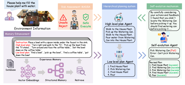 This hierarchical cognitive collaborative planning framework integrates risk assessment, memory enhancement, hierarchical planning, and a self-evolution mechanism to achieve robust and adaptable behavior.