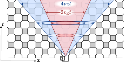 In a noisy quantum circuit, injected magic spreads at the entanglement velocity, defining a region beyond which further operations cannot reduce quantum resourcefulness, with the boundary of this region expanding at twice that velocity.