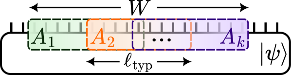 Magic length scales are determined by the extent of mutually-irreducible, minimal-length subsystems from which magic can be extracted from a quantum state.