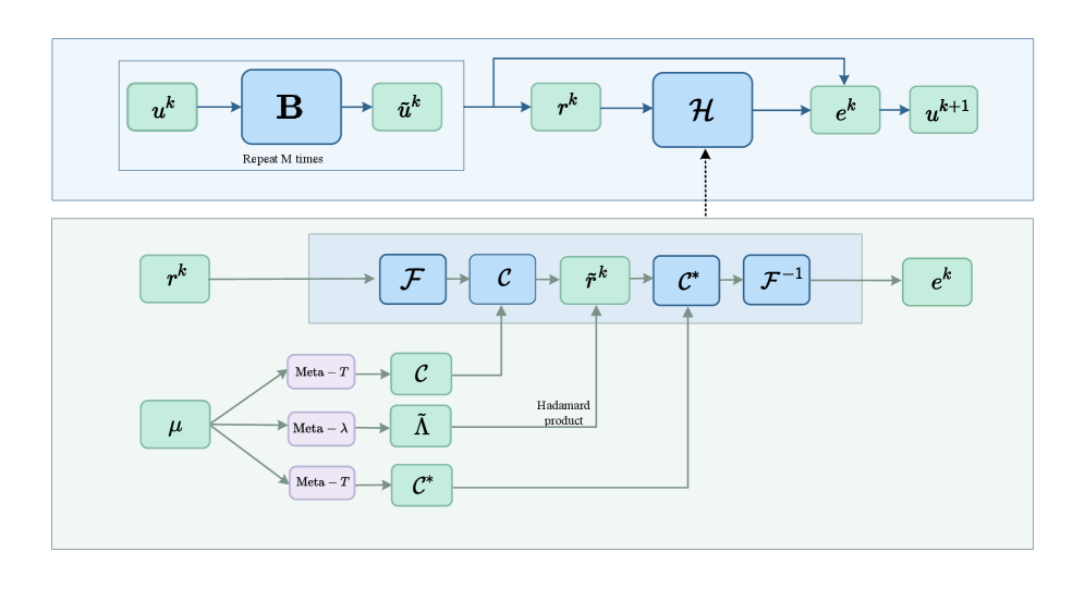 The G-FNS workflow utilizes a hybrid iterative framework and a meta-network architecture to dynamically learn transition matrices and filters, enabling the prediction of error corrections and efficient solution updates based on problem parameters.