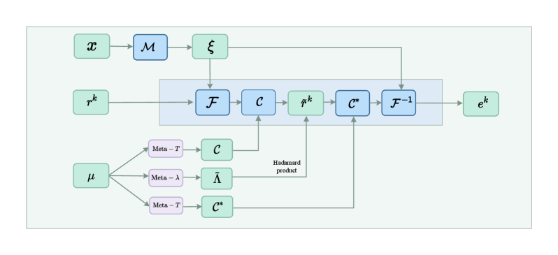 The adaptive operator in AG-FNS enhances performance by learning a coordinate transformation that maps physical coordinates to a latent space, enabling the creation of dynamic, problem-dependent basis functions within the Fourier transform for effectively solving problems with variable coefficients.