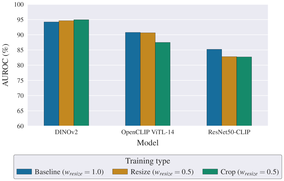 Сравнение стратегий обработки входных данных при обучении и выводе для различных архитектур показывает, что обучение и оценка на кадрах изображений (Crop) или использование как измененных изображений, так и их фрагментов (Resize) обеспечивает более высокую точность прогнозирования (AUROC), чем использование только измененных изображений (Baseline).