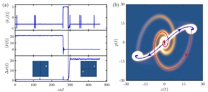 Quantum trajectory analysis reveals the time evolution of the parity-breaking state, demonstrating changes in expectation values of position and momentum, fluctuations, and the bosonic mode's QQ-representation before and after reaching a saddle point.