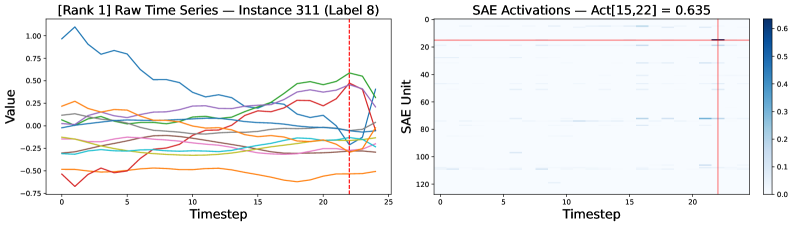Neuron 15 consistently activates most strongly for instances belonging to Class 8, as shown by its response to the top-activating time series at timestep 22.