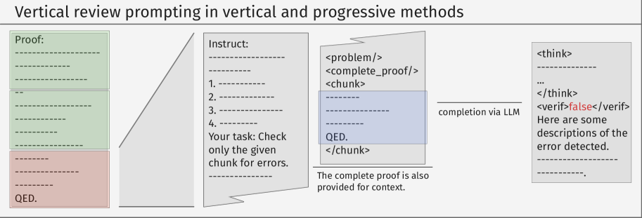 Vertical pessimistic verification and progressive pessimistic verification both utilize a vertical review prompting method to assess model performance.