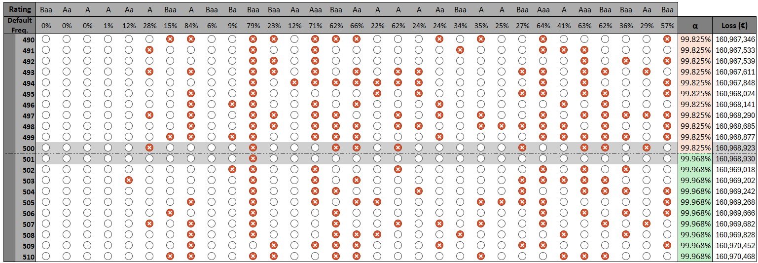 The tail-stability analysis around the 99.9% Value at Risk demonstrates that the Dynamic Risk Contribution is highly sensitive to minor fluctuations in loss components, as even small perturbations can shift the contribution ranking without significantly altering the overall magnitude of risk.