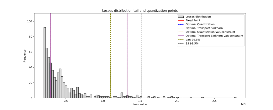 The tail of the loss distribution indicates the insurance market's exposure to risk, as measured by Value at Risk (VaR 99.5%) and Expected Shortfall (ES 99.5%).