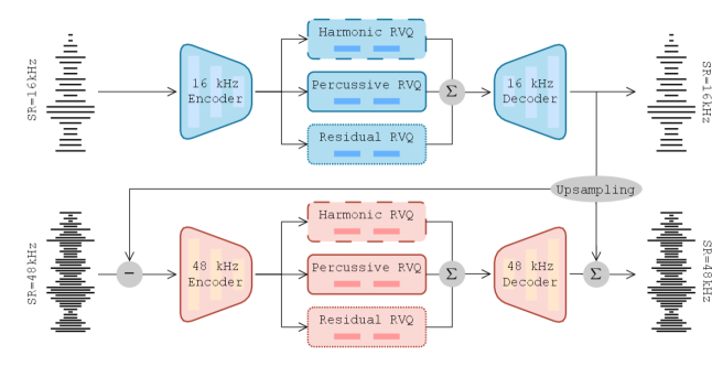 Кодек HP, основанный на спектральном анализе и принципах разделения, функционирует посредством двух параллельных ветвей с разными частотами дискретизации - 16 кГц и 48 кГц - каждая из которых включает в себя параллельные RVQ, состоящие из гармонической, перкуссионной и остаточной секций.