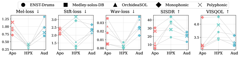 Сравнение метрик восстановления сигнала показывает, что модель Apollo работает на частоте 44,1 кГц, в то время как AudioSR и HP-codecX - на 48 кГц.